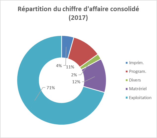 Graphique activité